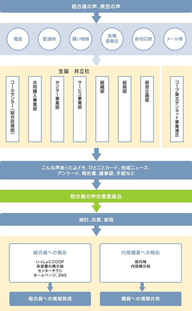 改善の流れ