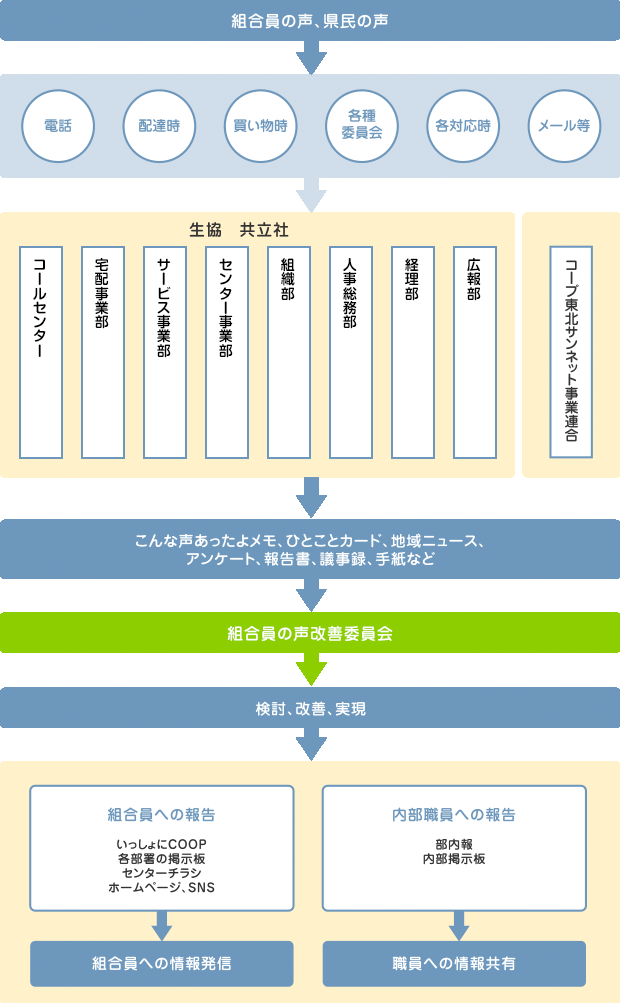 改善の流れ